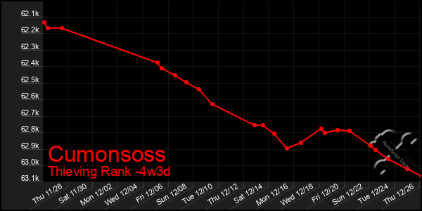 Last 31 Days Graph of Cumonsoss