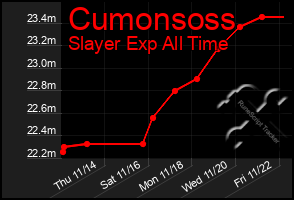 Total Graph of Cumonsoss