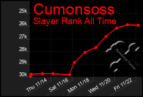 Total Graph of Cumonsoss