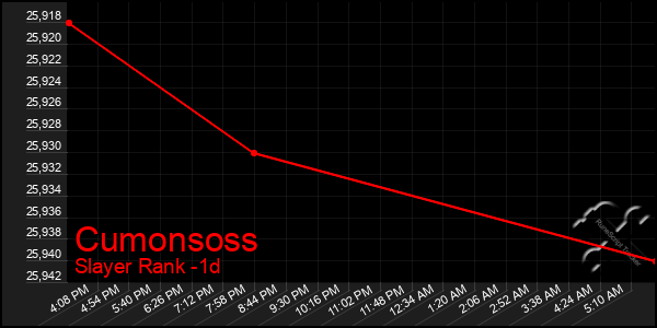 Last 24 Hours Graph of Cumonsoss