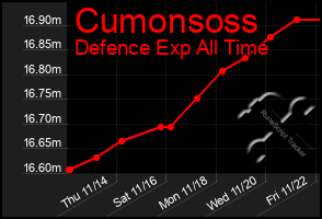 Total Graph of Cumonsoss