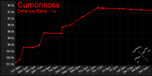 Last 7 Days Graph of Cumonsoss