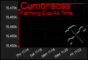 Total Graph of Cumonsoss