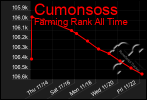 Total Graph of Cumonsoss