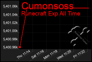 Total Graph of Cumonsoss