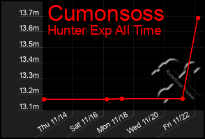 Total Graph of Cumonsoss