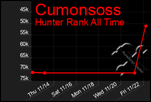 Total Graph of Cumonsoss