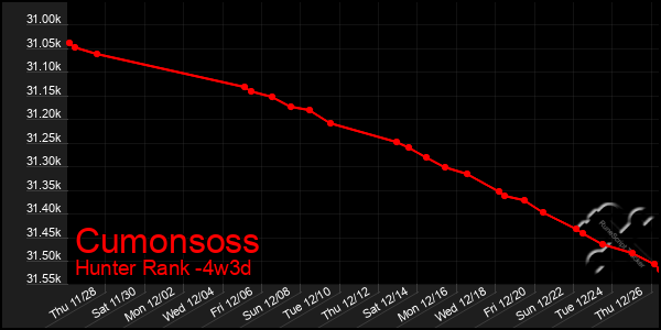 Last 31 Days Graph of Cumonsoss