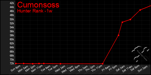 Last 7 Days Graph of Cumonsoss