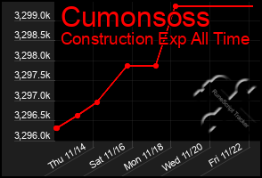 Total Graph of Cumonsoss