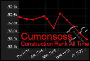 Total Graph of Cumonsoss