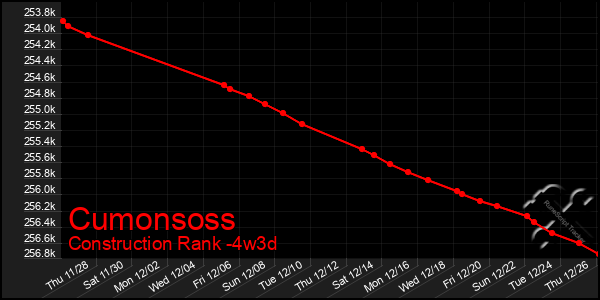 Last 31 Days Graph of Cumonsoss