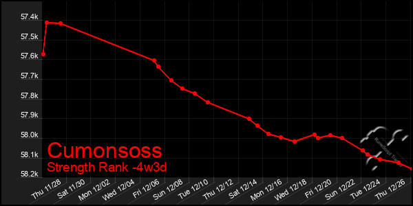 Last 31 Days Graph of Cumonsoss