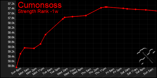 Last 7 Days Graph of Cumonsoss