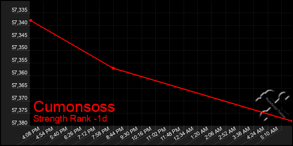 Last 24 Hours Graph of Cumonsoss