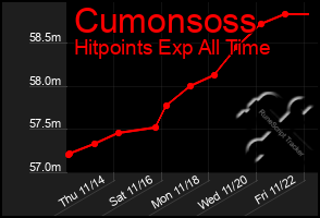 Total Graph of Cumonsoss