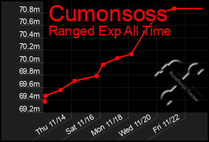 Total Graph of Cumonsoss