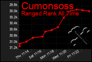 Total Graph of Cumonsoss