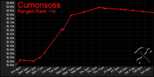 Last 7 Days Graph of Cumonsoss