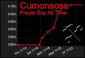 Total Graph of Cumonsoss