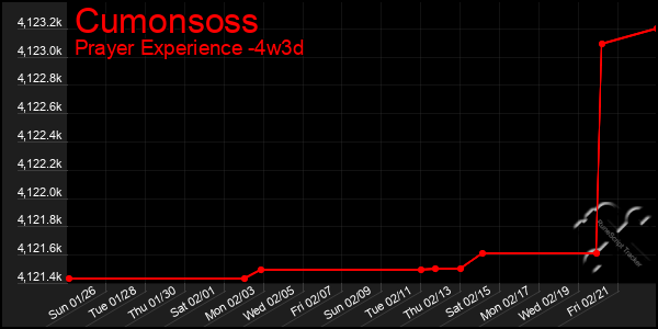 Last 31 Days Graph of Cumonsoss