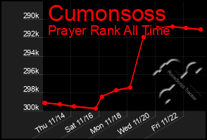 Total Graph of Cumonsoss