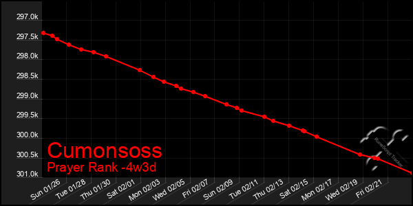 Last 31 Days Graph of Cumonsoss