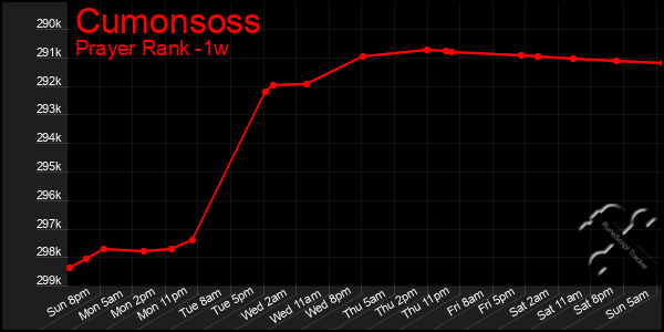 Last 7 Days Graph of Cumonsoss