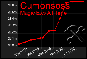 Total Graph of Cumonsoss