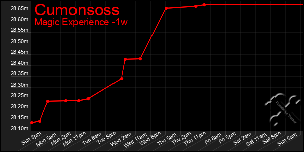 Last 7 Days Graph of Cumonsoss