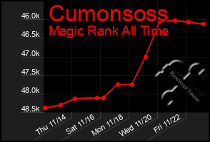 Total Graph of Cumonsoss