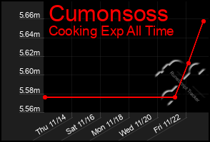 Total Graph of Cumonsoss