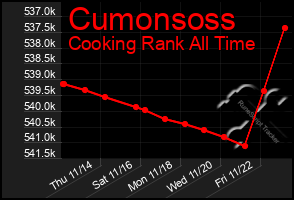 Total Graph of Cumonsoss