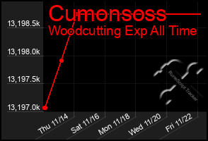 Total Graph of Cumonsoss