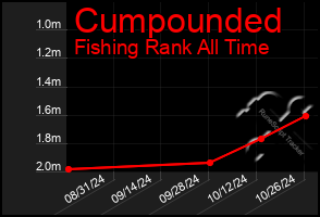 Total Graph of Cumpounded