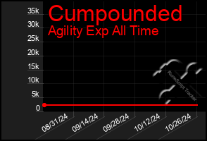 Total Graph of Cumpounded