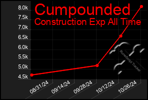 Total Graph of Cumpounded