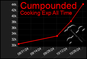 Total Graph of Cumpounded