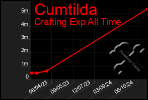 Total Graph of Cumtilda