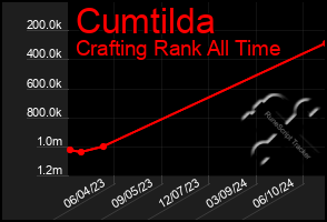 Total Graph of Cumtilda