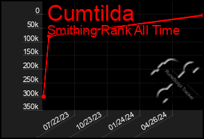 Total Graph of Cumtilda