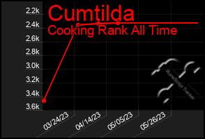 Total Graph of Cumtilda