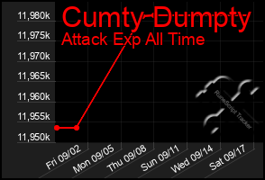 Total Graph of Cumty Dumpty