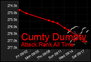 Total Graph of Cumty Dumpty