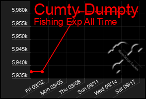 Total Graph of Cumty Dumpty