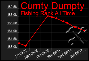 Total Graph of Cumty Dumpty