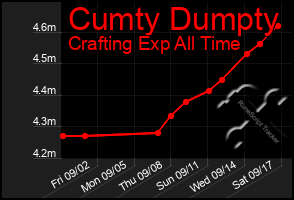Total Graph of Cumty Dumpty