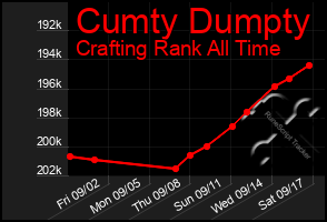 Total Graph of Cumty Dumpty