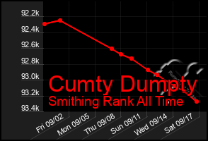 Total Graph of Cumty Dumpty