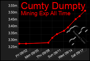 Total Graph of Cumty Dumpty